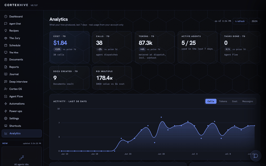 The Analytics view: stat tiles for Cost, Calls, Tokens, Active Agents, Docs Created, and ROI Multiple, each over the last 7 days, above a 30-day Activity chart with real usage plotted across Calls, Tokens, Cost, and Messages tabs.