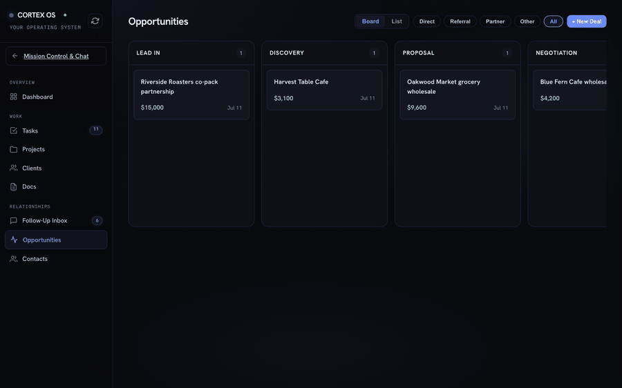 Cortex OS Opportunities view: a Kanban board with columns for Lead In, Discovery, Proposal, and Negotiation, each column holding a real deal card with a company name, dollar value, and date.