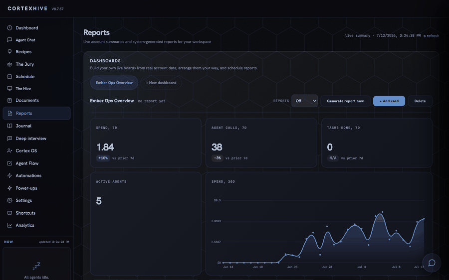 Reports view showing the Dashboards builder: a dashboard tab strip, Generate report now and plus Add card controls, and a card grid with real stat tiles (spend, agent calls, tasks done, active agents) and a spend-over-30-days line chart, all built from real account data.